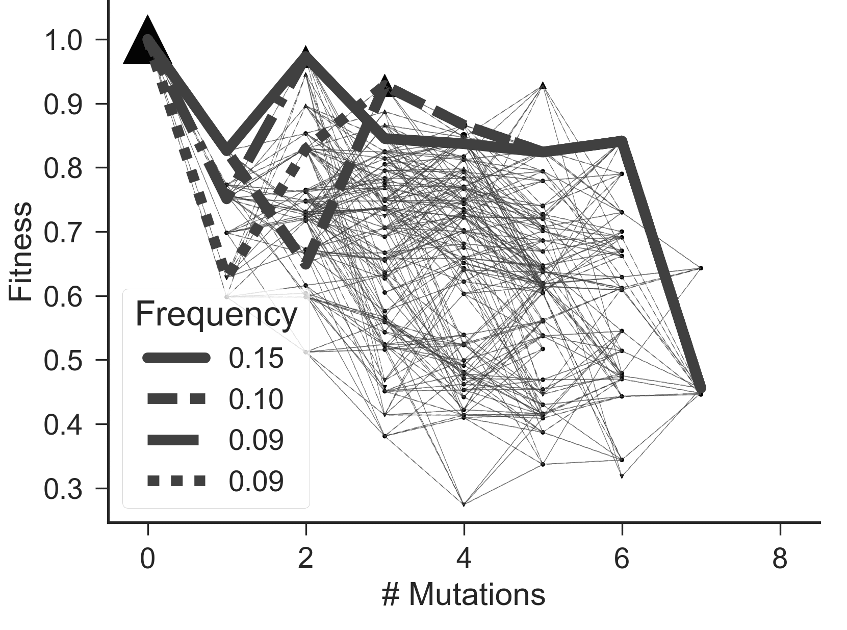 Results of evolutionary simulations on empirical fitness landscape.